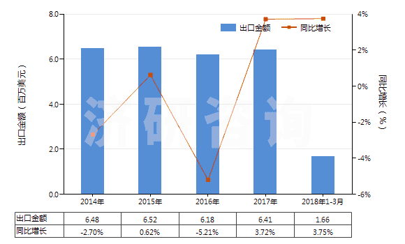 2014-2018年3月中國(guó)群青及以其為基本成分的制品(HS32064100)出口總額及增速統(tǒng)計(jì)